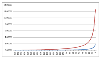 Growth of Instruction Cycles Per Point Loop Iteration