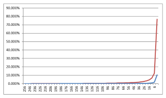 Growth of Instruction Cycles Per Point Loop Iteration