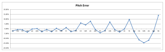 Note Pitch Errors